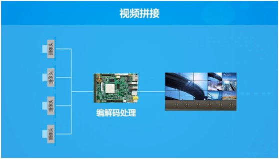 打造高性能編解碼方案 以視頻為中心的多領域應用之路