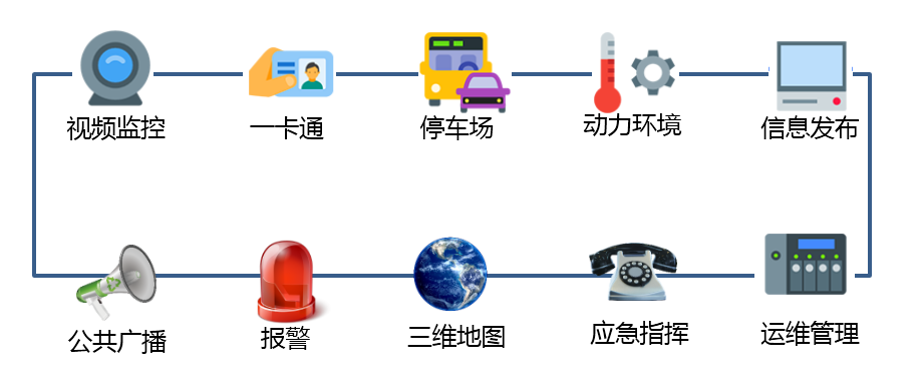 工廠機房建設，監控安裝，一卡通，停車道閘，LED大屏