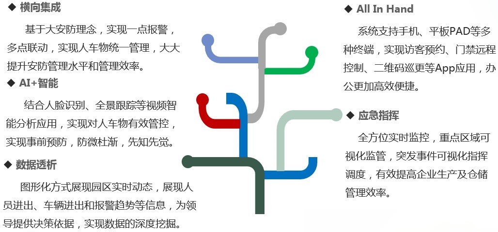 工廠機房建設，監控安裝，一卡通，停車道閘，LED大屏