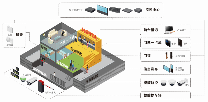 智慧酒店——無線覆蓋，門禁一卡通，視頻監控，智能停車場，前臺登記