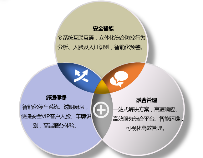 智慧酒店——無線覆蓋，門禁一卡通，視頻監控，智能停車場，前臺登記