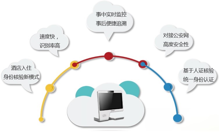 智慧酒店——無線覆蓋，門禁一卡通，視頻監控，智能停車場，前臺登記