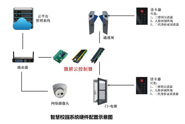 智慧校園系統硬件方案