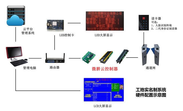 工地實名制系統硬件方案