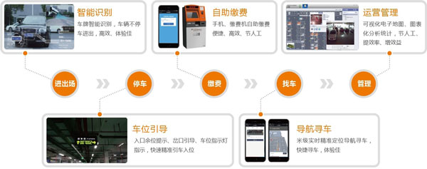 可視化智能停車場解決方案