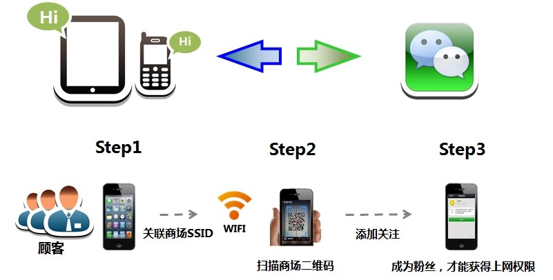 工廠員工宿舍樓WiFi覆蓋