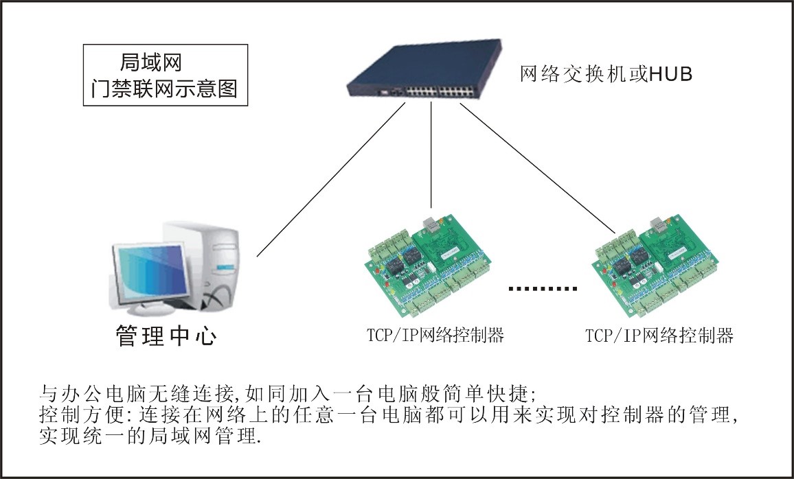 小區智能化出入管理一卡通系統
