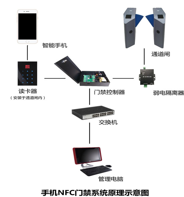 手機(jī)NFC門禁實(shí)現(xiàn)方式