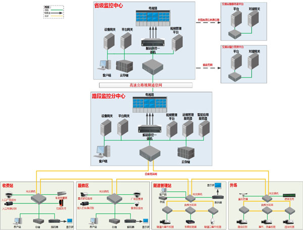 高速公路視頻監控解決方案