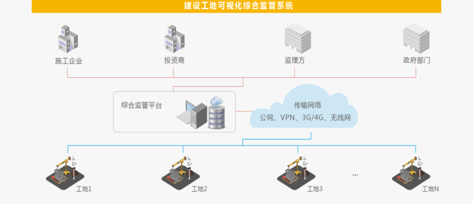 智慧工地監控，環境監測，人員道閘，拼接屏——政企共建 監管相融