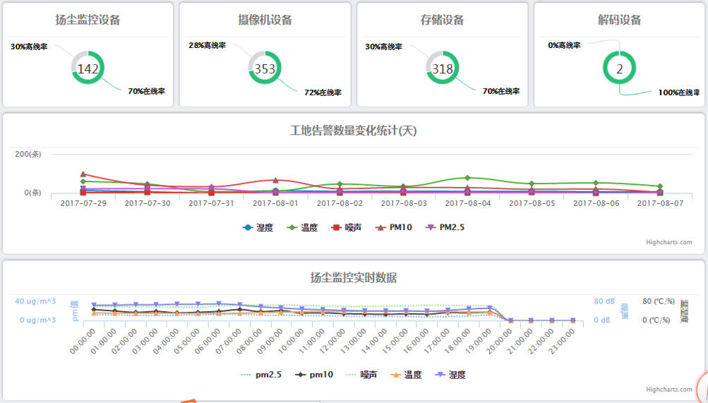 智慧工地監控，環境監測，人員道閘，拼接屏——政企共建 監管相融