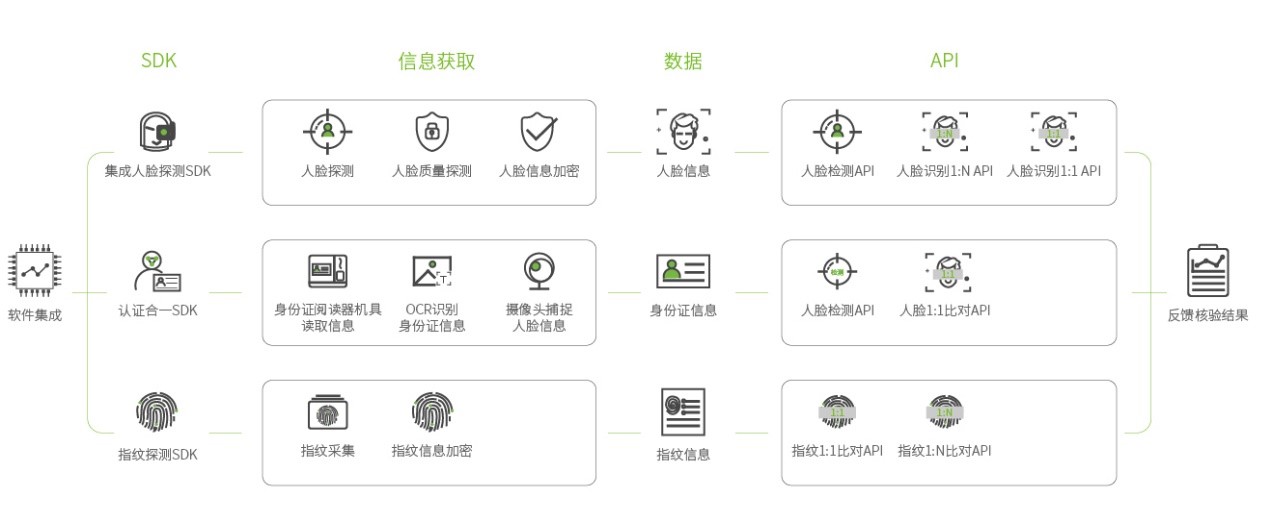 生物識別門禁如何實(shí)現(xiàn)