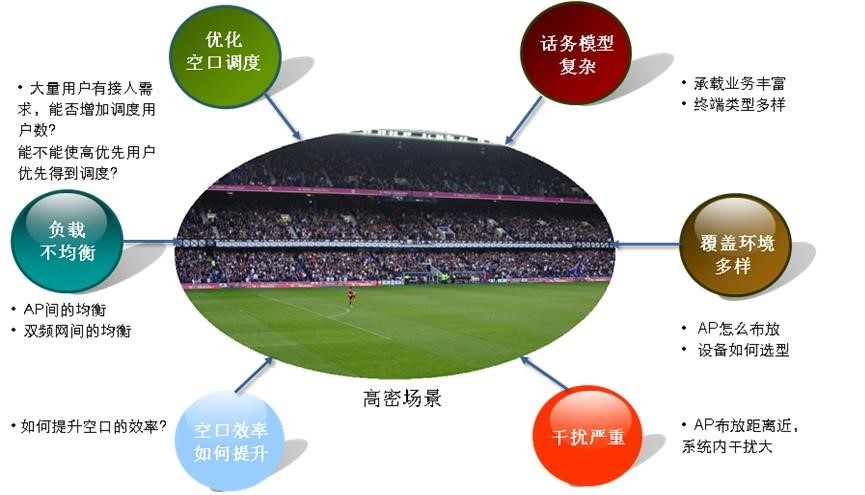 高密度無線覆蓋技術方案高密度無線覆蓋技術方案 高密度無線覆蓋技術方案高密度無線覆蓋技術方案