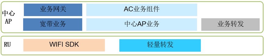 高密度無線覆蓋技術方案高密度無線覆蓋技術方案 高密度無線覆蓋技術方案高密度無線覆蓋技術方案