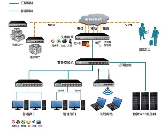 連鎖機構(gòu)、分公司VPN方案